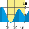 Redwood Creek Marker 8 tide chart for Wednesday, July 19, 2023