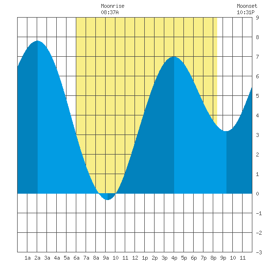 Redwood Creek Marker 8 tide chart for Thursday, July 20, 2023
