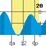 Redwood Creek Marker 8 tide chart for Thursday, July 20, 2023