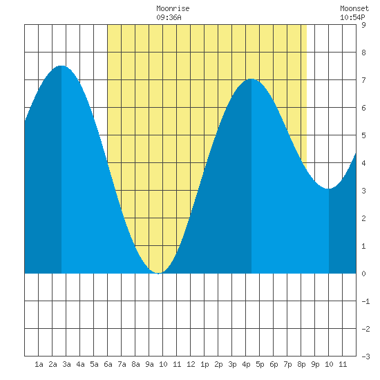 Redwood Creek Marker 8 tide chart for Friday, July 21, 2023