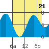 Redwood Creek Marker 8 tide chart for Friday, July 21, 2023