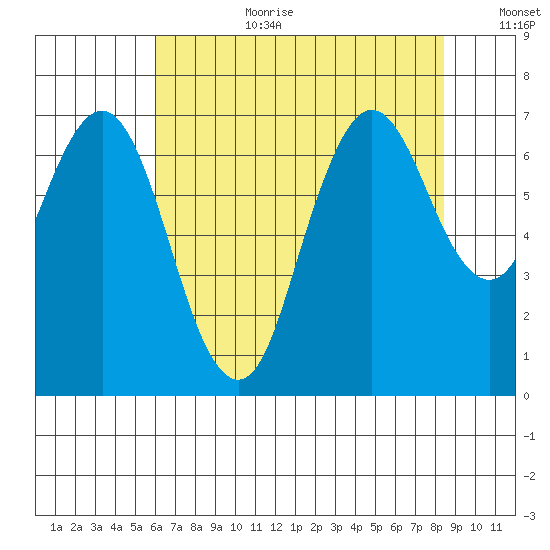 Redwood Creek Marker 8 tide chart for Saturday, July 22, 2023