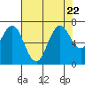 Redwood Creek Marker 8 tide chart for Saturday, July 22, 2023