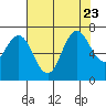 Redwood Creek Marker 8 tide chart for Sunday, July 23, 2023