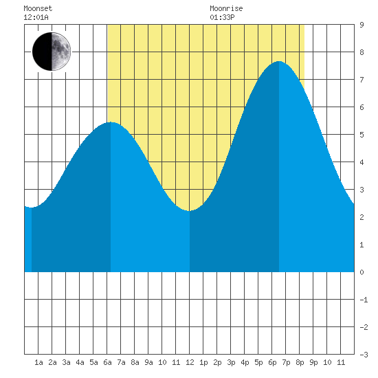 Redwood Creek Marker 8 tide chart for Tuesday, July 25, 2023