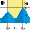 Redwood Creek Marker 8 tide chart for Tuesday, July 25, 2023