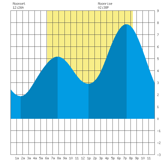 Redwood Creek Marker 8 tide chart for Wednesday, July 26, 2023