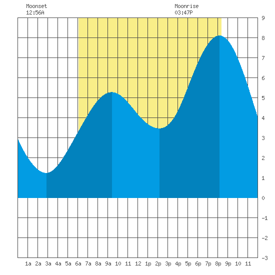 Redwood Creek Marker 8 tide chart for Thursday, July 27, 2023