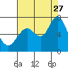 Redwood Creek Marker 8 tide chart for Thursday, July 27, 2023