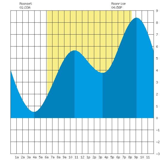 Redwood Creek Marker 8 tide chart for Friday, July 28, 2023