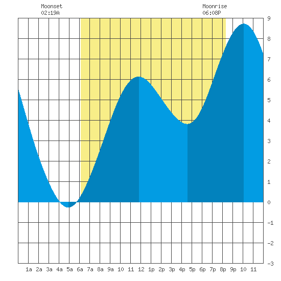 Redwood Creek Marker 8 tide chart for Saturday, July 29, 2023