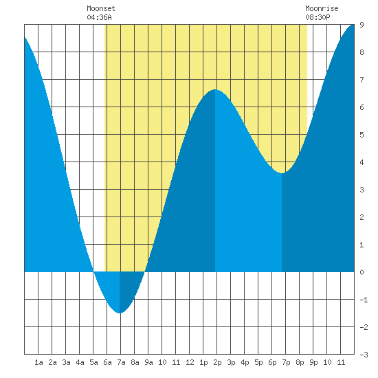 Redwood Creek Marker 8 tide chart for Sunday, July 2, 2023