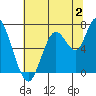 Redwood Creek Marker 8 tide chart for Sunday, July 2, 2023