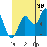 Redwood Creek Marker 8 tide chart for Sunday, July 30, 2023