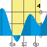 Redwood Creek Marker 8 tide chart for Tuesday, July 4, 2023