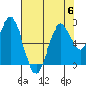 Redwood Creek Marker 8 tide chart for Thursday, July 6, 2023