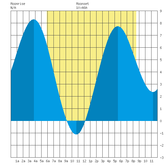 Redwood Creek Marker 8 tide chart for Friday, July 7, 2023