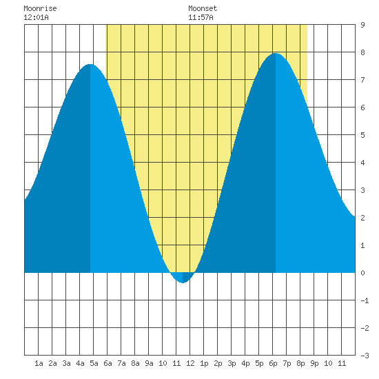 Redwood Creek Marker 8 tide chart for Saturday, July 8, 2023