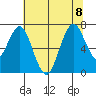 Redwood Creek Marker 8 tide chart for Saturday, July 8, 2023