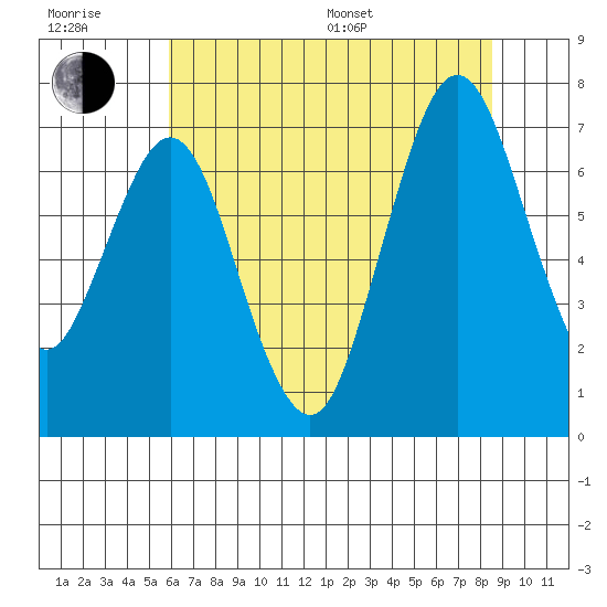Redwood Creek Marker 8 tide chart for Sunday, July 9, 2023