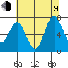 Redwood Creek Marker 8 tide chart for Sunday, July 9, 2023