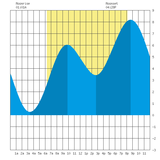 Redwood Creek Marker 8 tide chart for Thursday, August 10, 2023