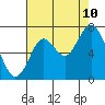 Redwood Creek Marker 8 tide chart for Thursday, August 10, 2023