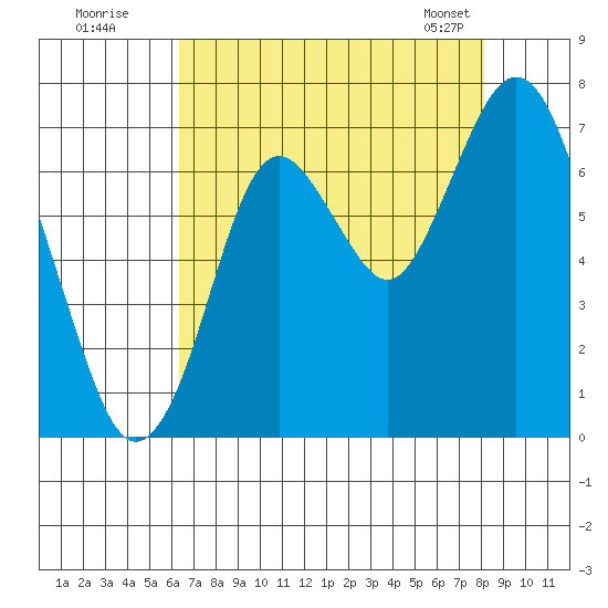 Redwood Creek Marker 8 tide chart for Friday, August 11, 2023