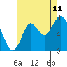 Redwood Creek Marker 8 tide chart for Friday, August 11, 2023