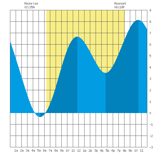 Redwood Creek Marker 8 tide chart for Saturday, August 12, 2023
