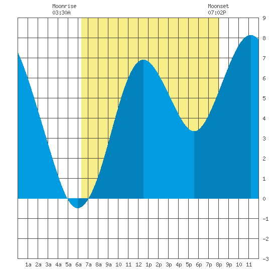 Redwood Creek Marker 8 tide chart for Sunday, August 13, 2023
