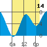 Redwood Creek Marker 8 tide chart for Monday, August 14, 2023