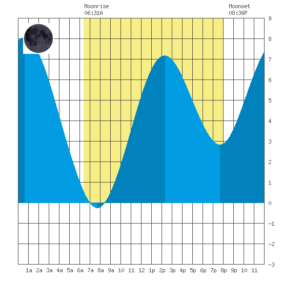 Redwood Creek Marker 8 tide chart for Wednesday, August 16, 2023