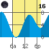 Redwood Creek Marker 8 tide chart for Wednesday, August 16, 2023