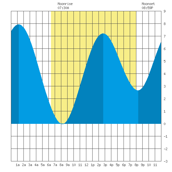 Redwood Creek Marker 8 tide chart for Thursday, August 17, 2023