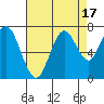 Redwood Creek Marker 8 tide chart for Thursday, August 17, 2023