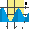 Redwood Creek Marker 8 tide chart for Friday, August 18, 2023