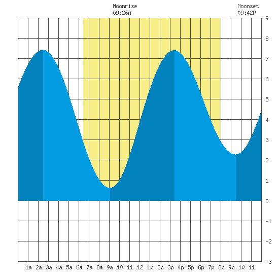 Redwood Creek Marker 8 tide chart for Saturday, August 19, 2023