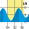 Redwood Creek Marker 8 tide chart for Saturday, August 19, 2023