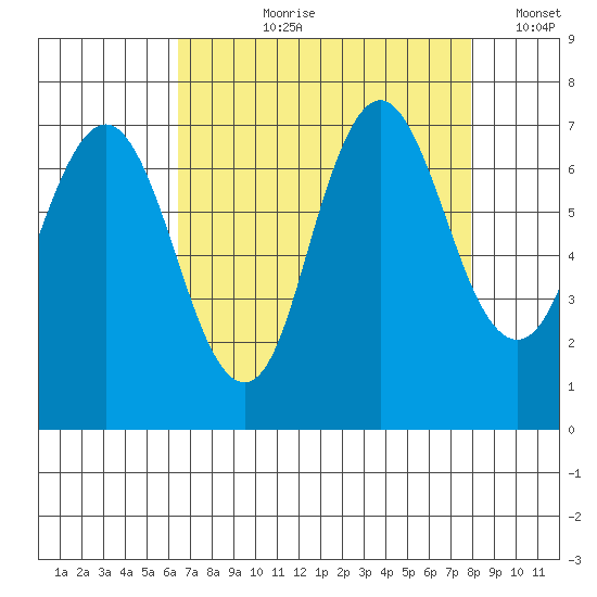 Redwood Creek Marker 8 tide chart for Sunday, August 20, 2023