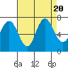 Redwood Creek Marker 8 tide chart for Sunday, August 20, 2023