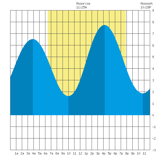 Redwood Creek Marker 8 tide chart for Monday, August 21, 2023