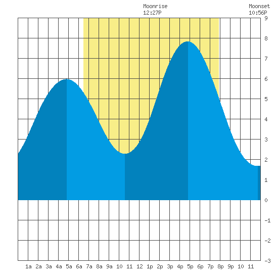 Redwood Creek Marker 8 tide chart for Tuesday, August 22, 2023