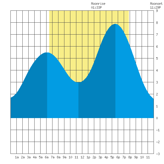 Redwood Creek Marker 8 tide chart for Wednesday, August 23, 2023