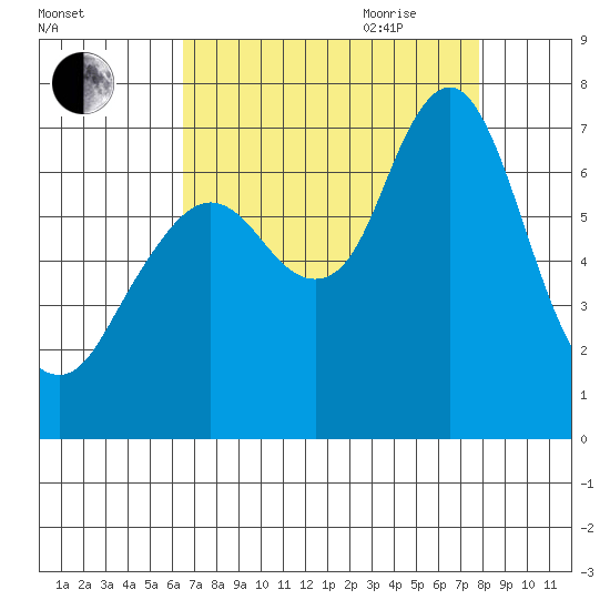 Redwood Creek Marker 8 tide chart for Thursday, August 24, 2023