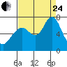 Redwood Creek Marker 8 tide chart for Thursday, August 24, 2023