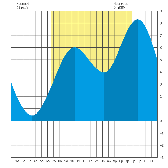 Redwood Creek Marker 8 tide chart for Saturday, August 26, 2023
