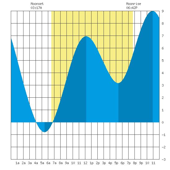 Redwood Creek Marker 8 tide chart for Monday, August 28, 2023