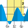 Redwood Creek Marker 8 tide chart for Wednesday, August 2, 2023