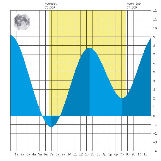 Redwood Creek Marker 8 tide chart for Wednesday, August 30, 2023